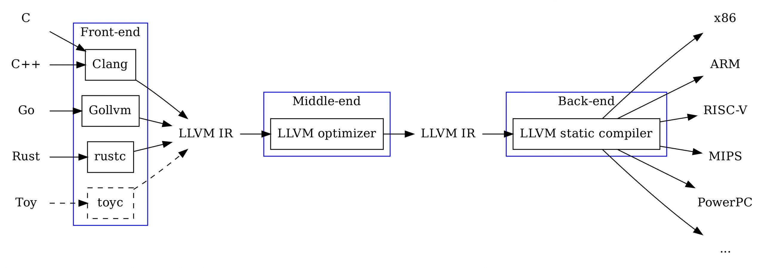 Building Your Own Programming Language with LLVM–Learning about Compiler Design & LLVM with a Rust Rewrite of the Official LLVM Tutorial (Part 1): Lexer/Parser